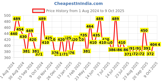 myntra.com LYRA Snug Fit Cotton Saree Shapewear With Inner Drawstring lyra Price History Graph from 1 Aug 2024 to 7 Oct 2025
