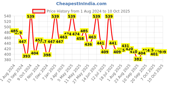 myntra.com LYRA Snug Fit Cotton Saree Shapewear With Inner Drawstring lyra Price History Graph from 1 Aug 2024 to 8 Oct 2025