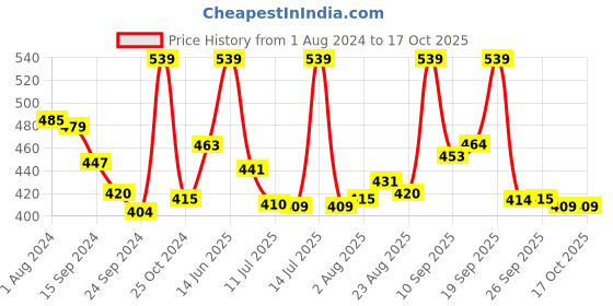 myntra.com LYRA Snug Fit Cotton Saree Shapewear With Inner Drawstring lyra Price History Graph from 1 Aug 2024 to 17 Oct 2025