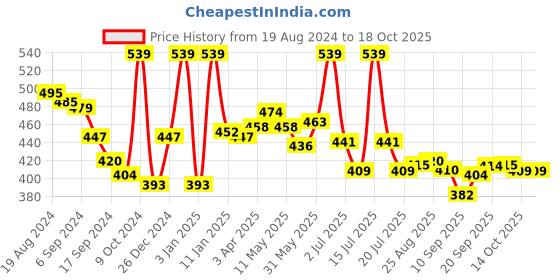 myntra.com LYRA Snug Fit Cotton Saree Shapewear With Inner Drawstring lyra Price History Graph from 19 Aug 2024 to 17 Oct 2025