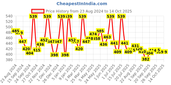 myntra.com LYRA Snug Fit Cotton Saree Shapewear With Inner Drawstring lyra Price History Graph from 23 Aug 2024 to 13 Oct 2025