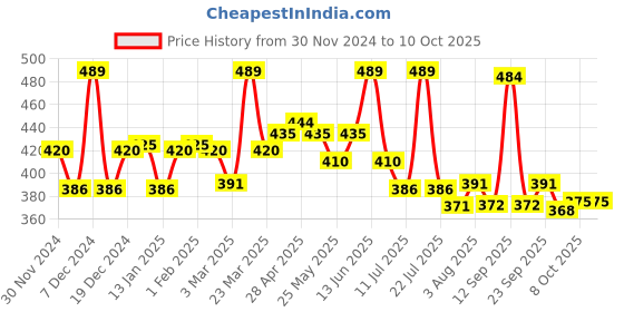 myntra.com LYRA Snug Fit Cotton Saree Shapewear With Inner Drawstring lyra Price History Graph from 30 Nov 2024 to 8 Oct 2025