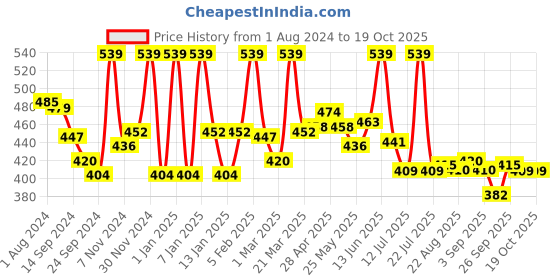 myntra.com LYRA Snug Fit Mid-Rise Cotton Saree Shapewear lyra Price History Graph from 1 Aug 2024 to 17 Oct 2025