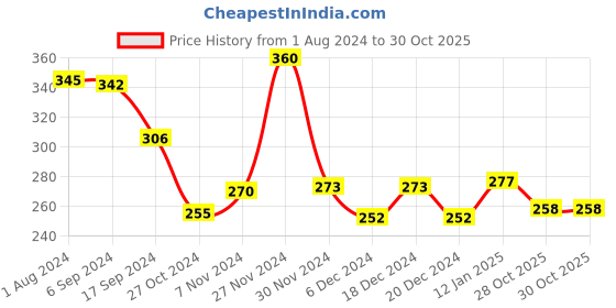 myntra.com LYRA Tan Combed Cotton Long Slips lyra Price History Graph from 1 Aug 2024 to 30 Oct 2025