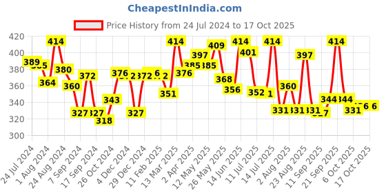 myntra.com LYRA Tan Combed Cotton Rich Full Coverage Spacer Bra lyra Price History Graph from 24 Jul 2024 to 16 Oct 2025