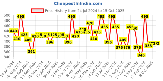 myntra.com LYRA Tan Combed Cotton Seamless Wrinkle-free cups Bra with Deatchable Strap lyra Price History Graph from 24 Jul 2024 to 15 Oct 2025