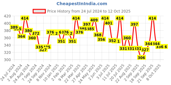 myntra.com LYRA White Combed Cotton Rich Full Coverage Spacer Bra lyra Price History Graph from 24 Jul 2024 to 12 Oct 2025
