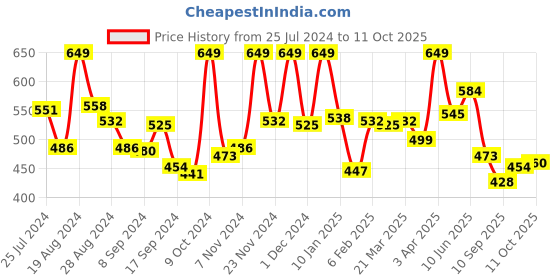 myntra.com LYRA Wide Leg Cotton Palazzo lyra Price History Graph from 25 Jul 2024 to 11 Oct 2025