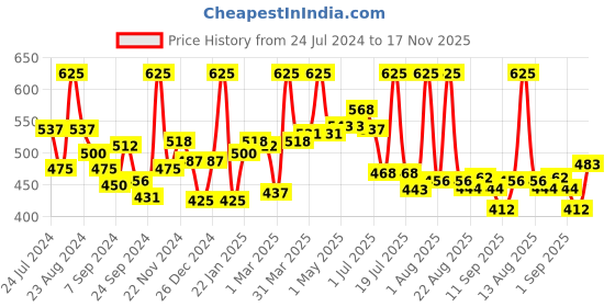 myntra.com LYRA Wide Leg Knitted Palazzos lyra Price History Graph from 24 Jul 2024 to 17 Nov 2025
