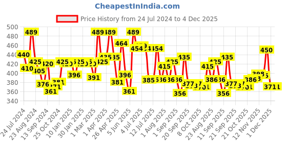 myntra.com LYRA Women 4-Way Stretch Ankle-Length Leggings lyra Price History Graph from 24 Jul 2024 to 4 Dec 2025
