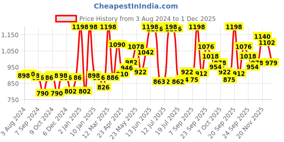 myntra.com LYRA Women Assorted Smart Trousers lyra Price History Graph from 3 Aug 2024 to 1 Dec 2025