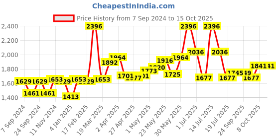 myntra.com LYRA Women Assorted Smart Trousers lyra Price History Graph from 7 Sep 2024 to 14 Oct 2025