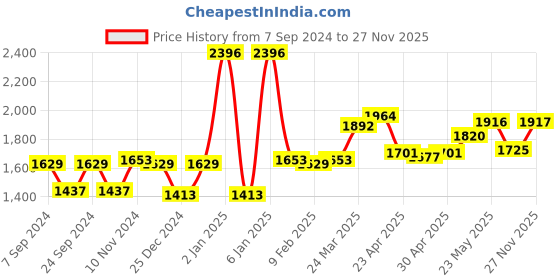 myntra.com LYRA Women Assorted Smart Trousers lyra Price History Graph from 7 Sep 2024 to 27 Nov 2025
