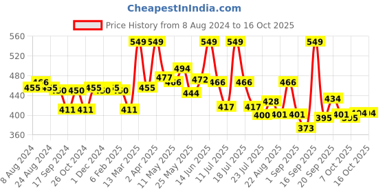 myntra.com LYRA Women Beige Smart Solid Trouser lyra Price History Graph from 8 Aug 2024 to 14 Oct 2025