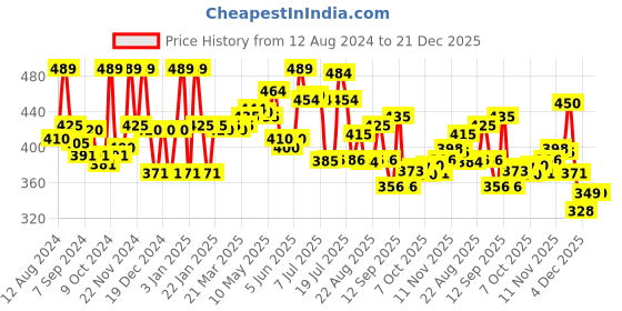 myntra.com LYRA Women Blue Solid Ankle Length Leggings lyra Price History Graph from 12 Aug 2024 to 20 Dec 2025
