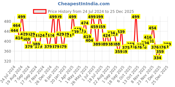 myntra.com LYRA Women Blue Solid Churidar Length Leggings lyra Price History Graph from 24 Jul 2024 to 25 Dec 2025