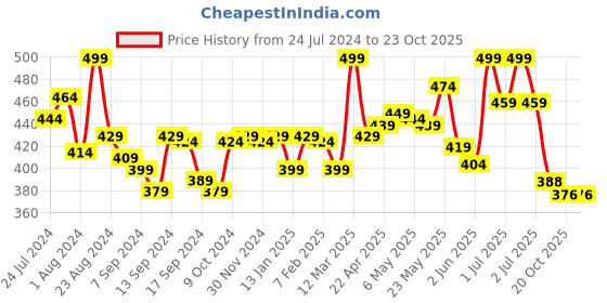 myntra.com LYRA Women Blue Solid Cotton Churidar Length Leggings lyra Price History Graph from 24 Jul 2024 to 23 Oct 2025