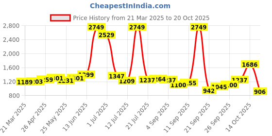 myntra.com LYRA Women Bootilicious Fit Mid-Rise Stretchable Jeans lyra Price History Graph from 21 Mar 2025 to 20 Oct 2025