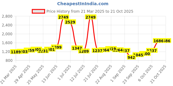 myntra.com LYRA Women Bootilicious Relaxed Fit Stretchable Jeans lyra Price History Graph from 21 Mar 2025 to 20 Oct 2025