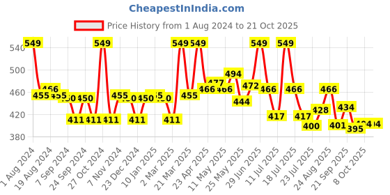 myntra.com LYRA Women Brown Smart Solid Trouser lyra Price History Graph from 1 Aug 2024 to 21 Oct 2025