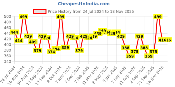 myntra.com LYRA Women Churidar length Cotton Ethnic Leggings lyra Price History Graph from 24 Jul 2024 to 18 Nov 2025