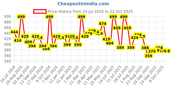 myntra.com LYRA Women Churidar length Cotton Ethnic Leggings lyra Price History Graph from 24 Jul 2024 to 21 Oct 2025