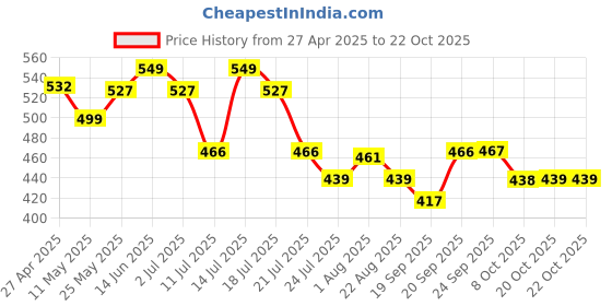 myntra.com LYRA Women Comfort High-Rise Trousers lyra Price History Graph from 27 Apr 2025 to 22 Oct 2025
