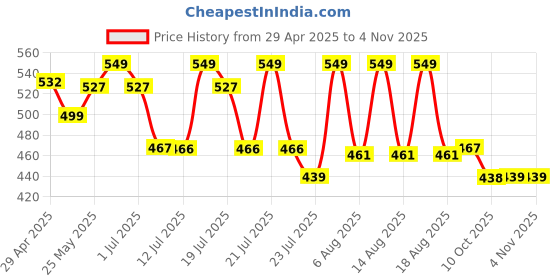 myntra.com LYRA Women Comfort Mid-Rise Slim Fit Cigarette Trousers lyra Price History Graph from 29 Apr 2025 to 3 Nov 2025