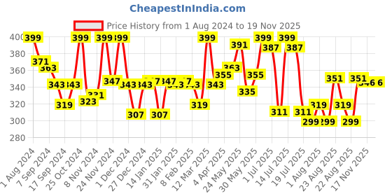 myntra.com LYRA Women Conversational Printed Cotton T-shirt lyra Price History Graph from 1 Aug 2024 to 18 Nov 2025
