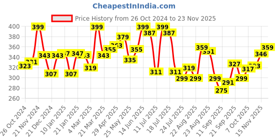myntra.com LYRA Women Floral Printed Cotton T-shirt lyra Price History Graph from 26 Oct 2024 to 18 Nov 2025