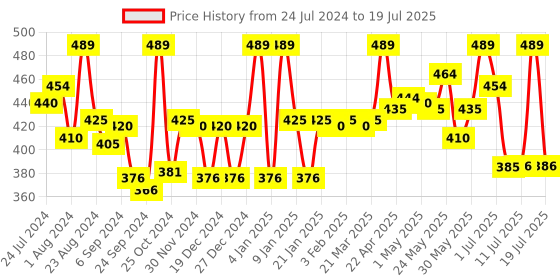 myntra.com LYRA Women Fuchsia Solid Ankle-Length Leggings lyra Price History Graph from 24 Jul 2024 to 19 Jul 2025