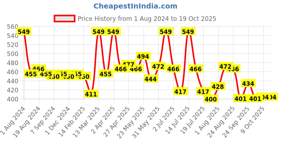 myntra.com LYRA Women Green Smart Solid Trouser lyra Price History Graph from 1 Aug 2024 to 19 Oct 2025