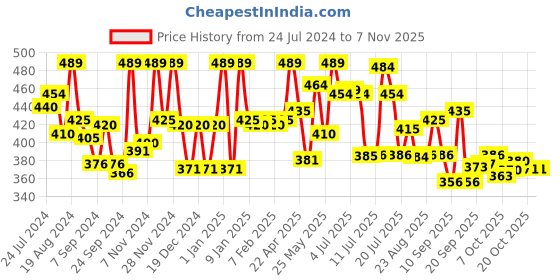 myntra.com LYRA Women Green Solid Ankle-Length Leggings lyra Price History Graph from 24 Jul 2024 to 2 Nov 2025