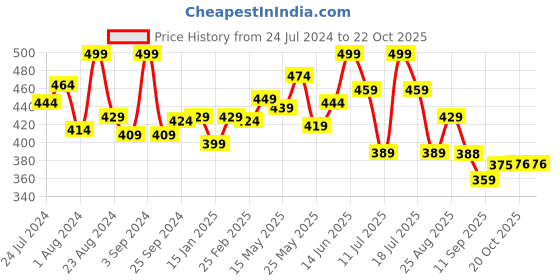 myntra.com LYRA Women Green Solid Churidar Length Leggings lyra Price History Graph from 24 Jul 2024 to 22 Oct 2025