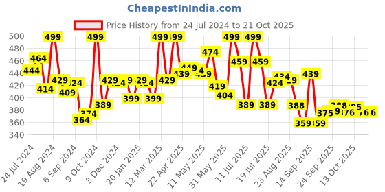 myntra.com LYRA Women Green Solid Churidar Length Leggings lyra Price History Graph from 24 Jul 2024 to 21 Oct 2025