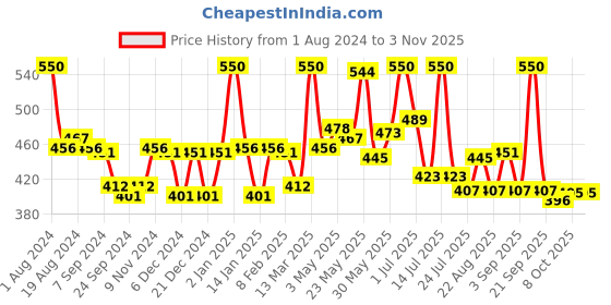 myntra.com LYRA Women Green Solid Cotton Ankle-Length Leggings lyra Price History Graph from 1 Aug 2024 to 2 Nov 2025