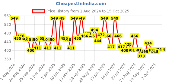 myntra.com LYRA Women Grey Smart Solid Trouser lyra Price History Graph from 1 Aug 2024 to 14 Oct 2025