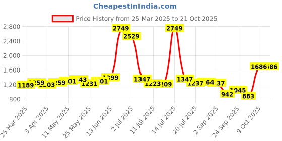 myntra.com LYRA Women Mid Rise Stretchable Straight Fit Flared Jeans lyra Price History Graph from 25 Mar 2025 to 20 Oct 2025