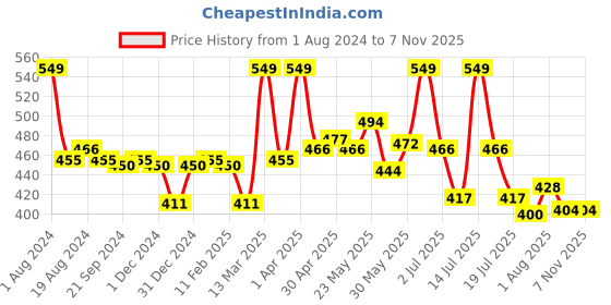myntra.com LYRA Women Nude-Coloured Smart Cotton Trousers lyra Price History Graph from 1 Aug 2024 to 4 Nov 2025