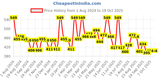 myntra.com LYRA Women Orange Smart Solid Trouser lyra Price History Graph from 1 Aug 2024 to 19 Oct 2025