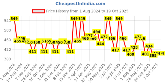 myntra.com LYRA Women Orange Smart Solid Trouser lyra Price History Graph from 1 Aug 2024 to 18 Oct 2025