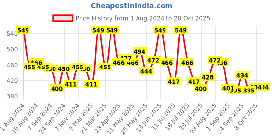 myntra.com LYRA Women Orange Smart Solid Trouser lyra Price History Graph from 1 Aug 2024 to 19 Oct 2025