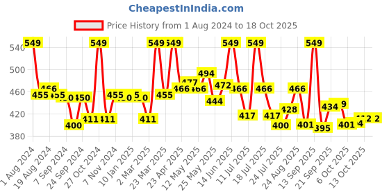 myntra.com LYRA Women Orange Smart Solid Trouser lyra Price History Graph from 1 Aug 2024 to 18 Oct 2025
