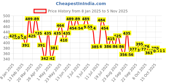 myntra.com LYRA Women Orange Solid Ankle-Length Leggings lyra Price History Graph from 8 Jan 2025 to 2 Nov 2025
