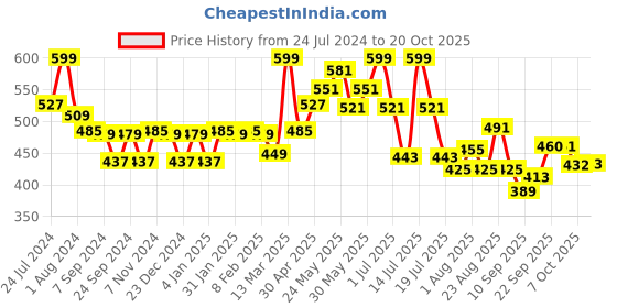 myntra.com LYRA Women Original Cigarette Trousers lyra Price History Graph from 24 Jul 2024 to 20 Oct 2025