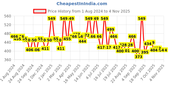 myntra.com LYRA Women Original Fit Mid Rise Cotton Trousers lyra Price History Graph from 1 Aug 2024 to 3 Nov 2025