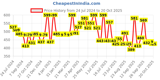 myntra.com LYRA Women Original Mid-Rise Cigarette Trousers lyra Price History Graph from 24 Jul 2024 to 20 Oct 2025