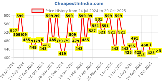 myntra.com LYRA Women Original Mid-Rise Cigarette Trousers lyra Price History Graph from 24 Jul 2024 to 20 Oct 2025