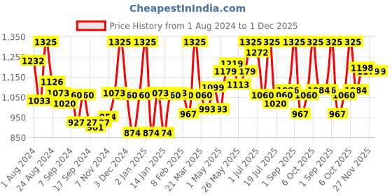 myntra.com LYRA Women Pack Of 10 Assorted Printed Cotton Basic Briefs lyra Price History Graph from 1 Aug 2024 to 1 Dec 2025