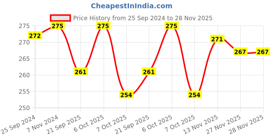 myntra.com LYRA Women Pack Of 2 Assorted Printed Cotton Hipster Briefs lyra Price History Graph from 25 Sep 2024 to 28 Nov 2025